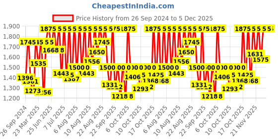 myntra.com Sonata Men Gold-Toned Dial Watch 77031YM04J sonata Price History Graph from 26 Sep 2024 to 5 Dec 2025