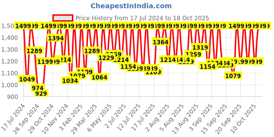 myntra.com Sonata Men Gold-Toned Dial Watch NC7023YM09 sonata Price History Graph from 17 Jul 2024 to 18 Oct 2025