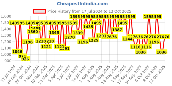 myntra.com Sonata Men Gold-Toned Dial Watch NF7058YM02A sonata Price History Graph from 17 Jul 2024 to 11 Oct 2025