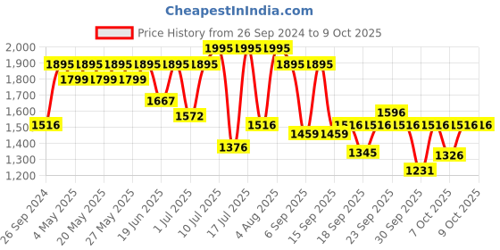 myntra.com Sonata Men Gold-Toned Dial Watch NF7058YM05A sonata Price History Graph from 26 Sep 2024 to 8 Oct 2025
