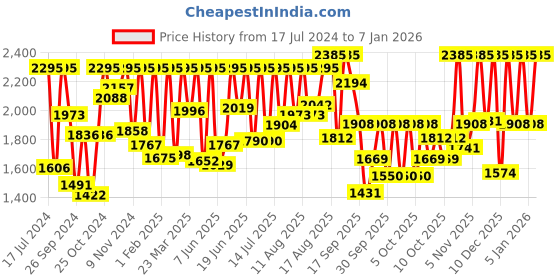myntra.com Sonata Men Green Analogue Watch 7134YM04 sonata Price History Graph from 17 Jul 2024 to 6 Jan 2026