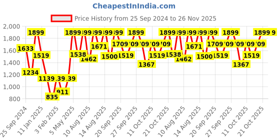 myntra.com Sonata Men Green & Grey Analogue Watch 77076PP03 sonata Price History Graph from 25 Sep 2024 to 25 Nov 2025