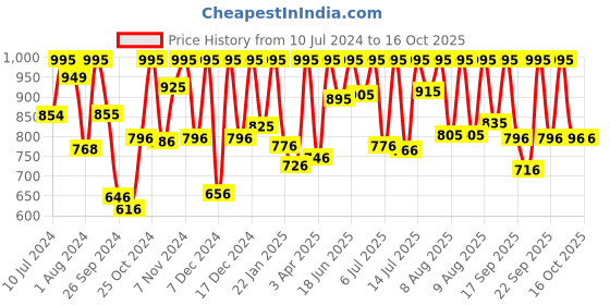 myntra.com Sonata Men Grey Analogue and Digital Watch sonata Price History Graph from 10 Jul 2024 to 15 Oct 2025