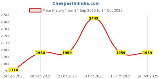myntra.com Sonata Men Grey Analogue & Digital Watch 77030PP02J sonata Price History Graph from 24 Sep 2025 to 10 Oct 2025