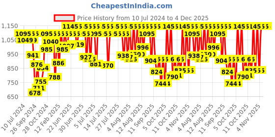 myntra.com Sonata Men Grey Analogue and Digital Watch - 77118PP01W sonata Price History Graph from 10 Jul 2024 to 3 Dec 2025
