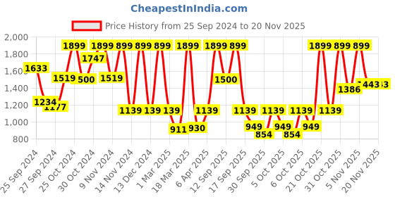 myntra.com Sonata Men Grey Analogue Watch 77076PP04 sonata Price History Graph from 25 Sep 2024 to 19 Nov 2025