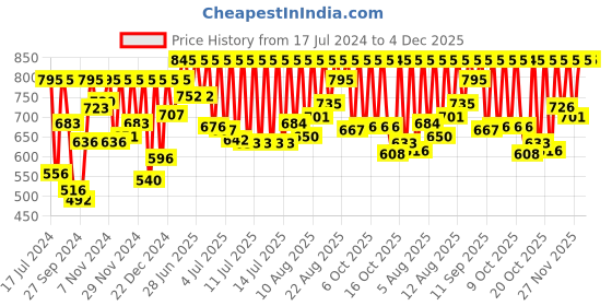 myntra.com Sonata Men Grey Analogue Watch 77085PP09W sonata Price History Graph from 17 Jul 2024 to 4 Dec 2025