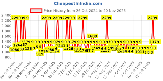 myntra.com Sonata Men Grey & Black Digital Watch 77053PP09 sonata Price History Graph from 26 Oct 2024 to 19 Nov 2025