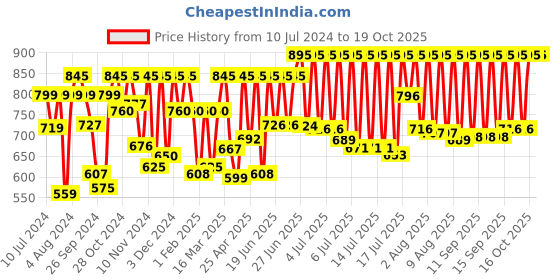 myntra.com Sonata Men Grey & Black Digital Watch 77110PP04 sonata Price History Graph from 10 Jul 2024 to 18 Oct 2025