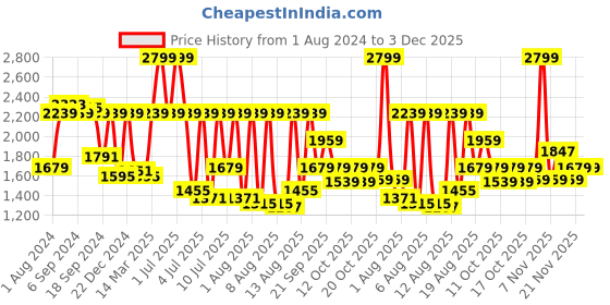 myntra.com Sonata Men Grey Brass Embellished Dial & Brown Leather Wrap Around Straps Analogue Watch 7140NL02 sonata Price History Graph from 1 Aug 2024 to 3 Dec 2025