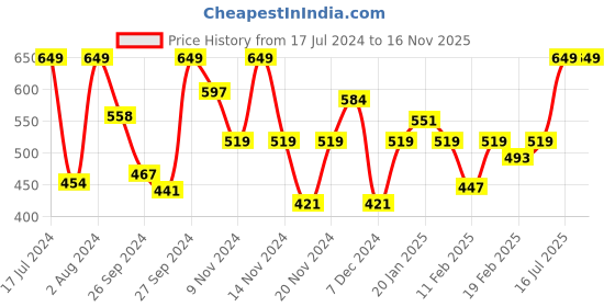 myntra.com Sonata Men Grey Digital Watch sonata Price History Graph from 17 Jul 2024 to 15 Nov 2025