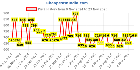 myntra.com Sonata Men Grey Digital Watch sonata Price History Graph from 9 Nov 2024 to 22 Nov 2025