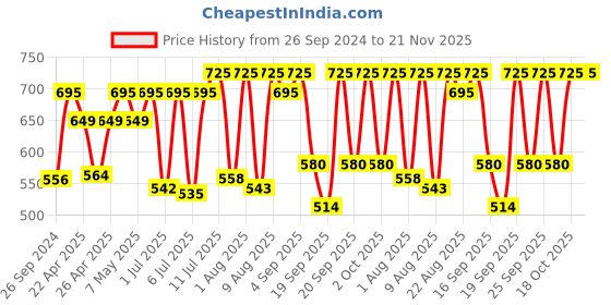 myntra.com Sonata Men Grey Digital Watch 77072PP05 sonata Price History Graph from 26 Sep 2024 to 20 Nov 2025