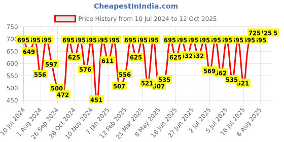 myntra.com Sonata Men Grey Digital Watch 77073PP02 sonata Price History Graph from 10 Jul 2024 to 12 Oct 2025