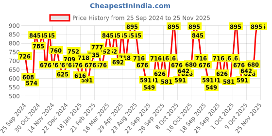 myntra.com Sonata Men Grey Digital Watch 77109PP03 sonata Price History Graph from 25 Sep 2024 to 25 Nov 2025