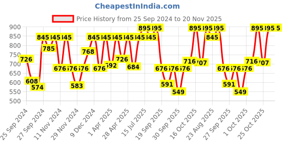 myntra.com Sonata Men Grey Digital Watch 77110PP03 sonata Price History Graph from 25 Sep 2024 to 20 Nov 2025