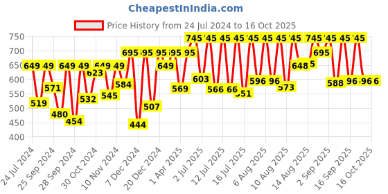 myntra.com Sonata Men Grey Digital Watch NH77043PP02 sonata Price History Graph from 24 Jul 2024 to 16 Oct 2025