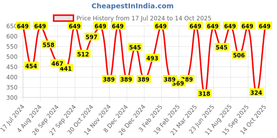 myntra.com Sonata Men Grey Digital Watch NL77073PP05A sonata Price History Graph from 17 Jul 2024 to 14 Oct 2025