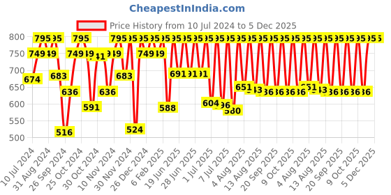myntra.com Sonata Men Grey Watch 77006PP02 sonata Price History Graph from 10 Jul 2024 to 5 Dec 2025