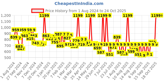 myntra.com Sonata Men Leather Analogue Watch 77083NL01-Blue sonata Price History Graph from 1 Aug 2024 to 23 Oct 2025