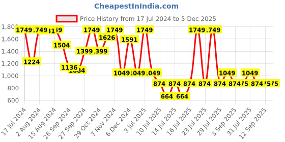 myntra.com Sonata Men Leather Straps Analogue Watch 7149QL01 sonata Price History Graph from 17 Jul 2024 to 5 Dec 2025