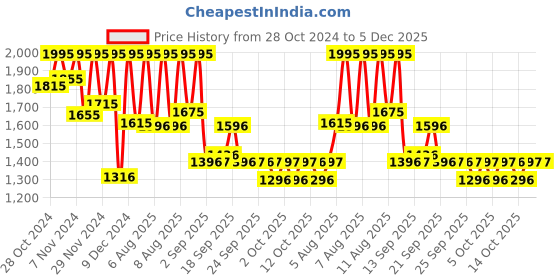 myntra.com Sonata Men Mother of Pearl Dial & Leather Straps Analogue Watch 77140NL01 sonata Price History Graph from 28 Oct 2024 to 5 Dec 2025