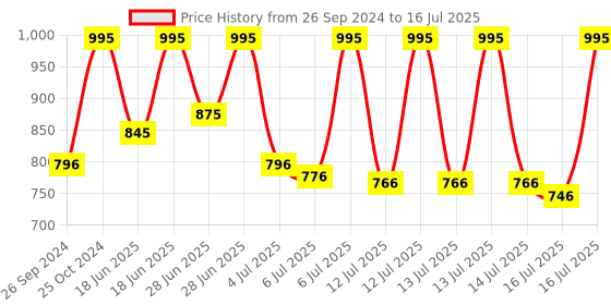 myntra.com Sonata Men Multicoloured Analogue and Digital Watch sonata Price History Graph from 26 Sep 2024 to 16 Jul 2025