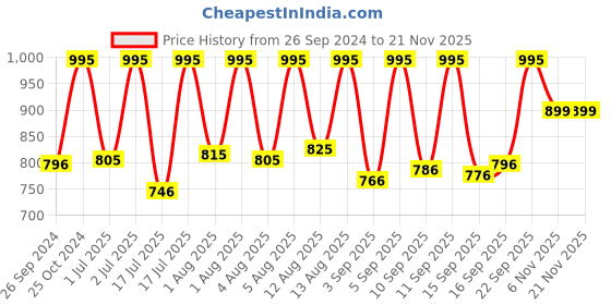 myntra.com Sonata Men Multicoloured Analogue and Digital Watch 77116PP04W sonata Price History Graph from 26 Sep 2024 to 19 Nov 2025