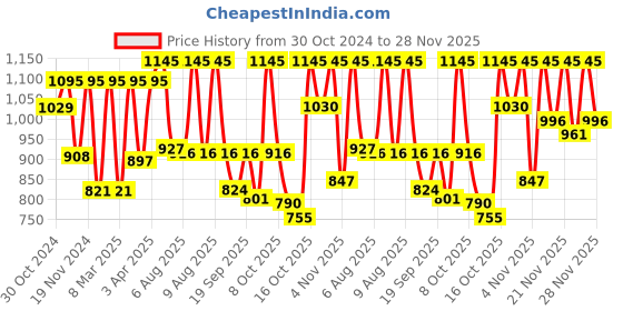 myntra.com Sonata Men Multicoloured Analogue and Digital Watch 77118PP02W sonata Price History Graph from 30 Oct 2024 to 28 Nov 2025