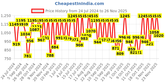 myntra.com Sonata Men Ocean Series Black Digital Watch 77033PP04 sonata Price History Graph from 24 Jul 2024 to 24 Nov 2025