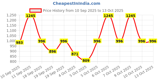 myntra.com Sonata Men Ocean Series Black Digital Watch 77033PP04 sonata Price History Graph from 10 Sep 2025 to 13 Oct 2025