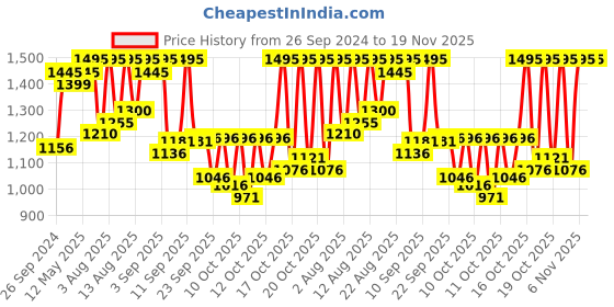 myntra.com Sonata Men Ocean Series Black Digital Watch 77034PP01 sonata Price History Graph from 26 Sep 2024 to 19 Nov 2025