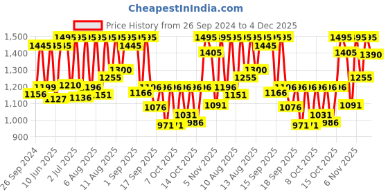 myntra.com Sonata Men Ocean Series Blue Digital Watch 77034PP03 sonata Price History Graph from 26 Sep 2024 to 4 Dec 2025