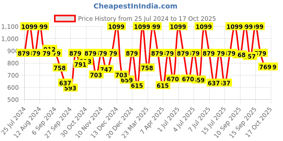 myntra.com Sonata Men Ocean Series Grey Digital Watch 77035PP02 sonata Price History Graph from 25 Jul 2024 to 17 Oct 2025