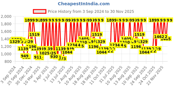 myntra.com Sonata Men Ocean Series II Digital Watch 77009PP03J sonata Price History Graph from 3 Sep 2024 to 30 Nov 2025