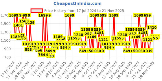 myntra.com Sonata Men Ocean series II Digital Watch 77010PP02J sonata Price History Graph from 17 Jul 2024 to 21 Nov 2025