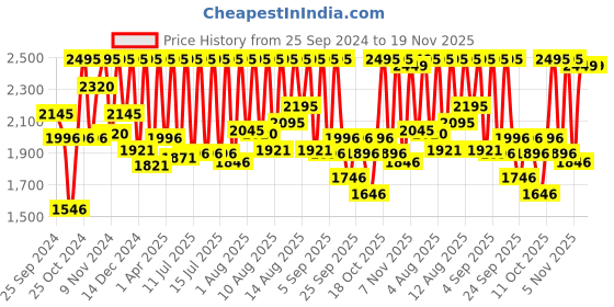 myntra.com Sonata Men Ocean Series Navy Analogue & Digital Watch 77030PP03J sonata Price History Graph from 25 Sep 2024 to 19 Nov 2025