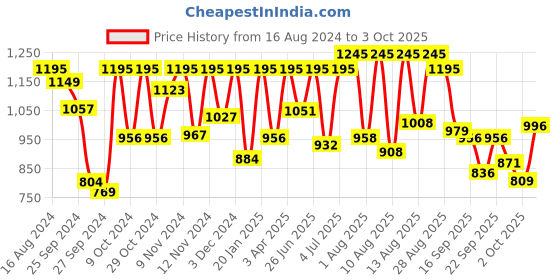 myntra.com Sonata Men Ocean Series Navy Digital Watch 77033PP03 sonata Price History Graph from 16 Aug 2024 to 3 Oct 2025