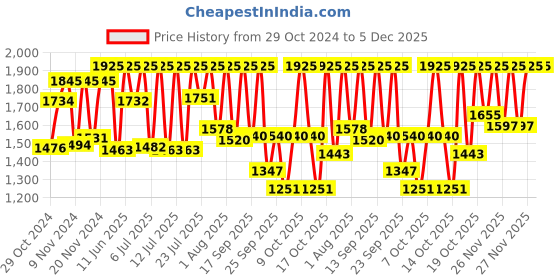 myntra.com Sonata Men Patterned Dial & Stainless Steel Bracelet Style Straps Analogue Watch 77105KM01 sonata Price History Graph from 29 Oct 2024 to 5 Dec 2025
