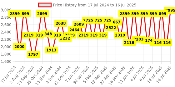 myntra.com Sonata Men Patterned Dial & Textured Straps Analogue and Digital Watch NP77070PP09 sonata Price History Graph from 17 Jul 2024 to 16 Jul 2025