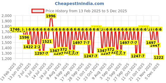 myntra.com Sonata Men Poze Analogue Bracelet Style Watch - SP70056QM01 sonata Price History Graph from 13 Feb 2025 to 5 Dec 2025