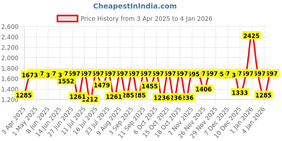 myntra.com Sonata Men Poze Analogue Quartz Watch SP70052KM02W sonata Price History Graph from 3 Apr 2025 to 4 Jan 2026