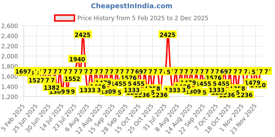 myntra.com Sonata Men Poze Analogue Quartz Watch SP70053KM01 sonata Price History Graph from 5 Feb 2025 to 2 Dec 2025