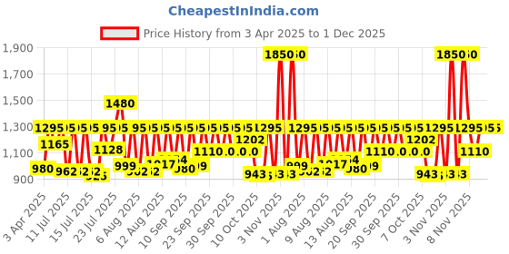 myntra.com Sonata Men Poze Analogue Quartz Watch SP70058SM01 sonata Price History Graph from 3 Apr 2025 to 30 Nov 2025
