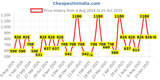 myntra.com Sonata Men Poze Analogue Watch SP70001QL01 sonata Price History Graph from 9 Aug 2024 to 23 Oct 2025