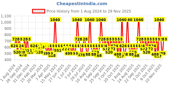 myntra.com Sonata Men Poze Analogue Watch SP70007SL01 sonata Price History Graph from 1 Aug 2024 to 29 Nov 2025