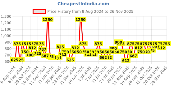 myntra.com Sonata Men Poze Analogue Watch SP70008SL02 sonata Price History Graph from 9 Aug 2024 to 25 Nov 2025