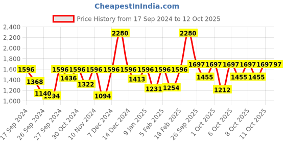 myntra.com Sonata Men Poze Patterned Dial & Bracelet Style Straps Analogue Watch SP70040KM01W sonata Price History Graph from 17 Sep 2024 to 11 Oct 2025