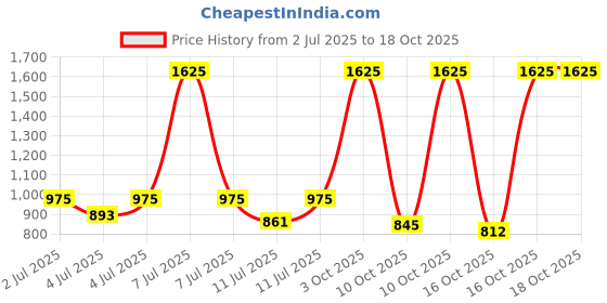 myntra.com Sonata Men Poze Quartz Dial & Straps Analogue Watch SP70028SM01W sonata Price History Graph from 2 Jul 2025 to 18 Oct 2025