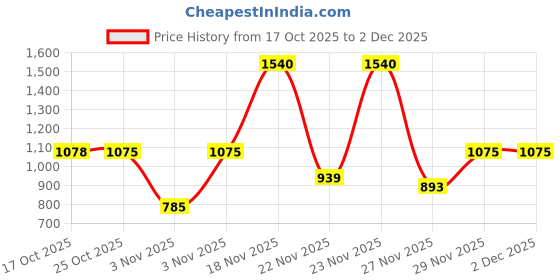 myntra.com Sonata Men Poze Round Dial & Stainless Steel Straps Analogue Watch SP70020NM01 sonata Price History Graph from 17 Oct 2025 to 1 Dec 2025
